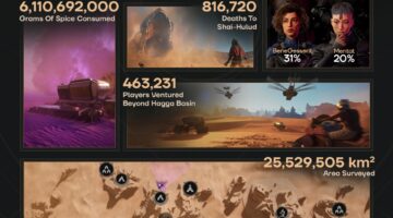 Dune : Awakening, Funcom, Dune : 각성이 판매되는 백만 장의 사본을 축하합니다.