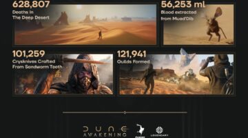 Dune : Awakening, Funcom, Dune : 각성이 판매되는 백만 장의 사본을 축하합니다.
